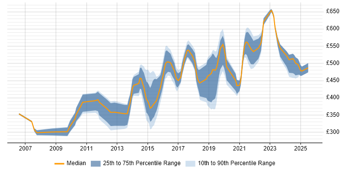 Contractor daily rate distribution trend for Security Engineer job vacancies in Surrey