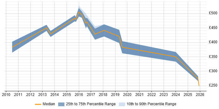 Contractor daily rate distribution trend for jobs in Surrey citing Security Hardening