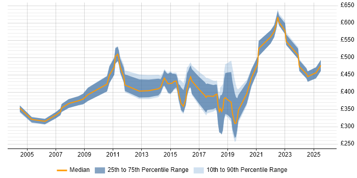 Contractor daily rate distribution trend for jobs in Surrey citing Security Management