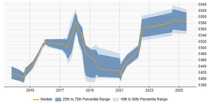 Contractor daily rate distribution trend for jobs in Surrey citing Security Monitoring