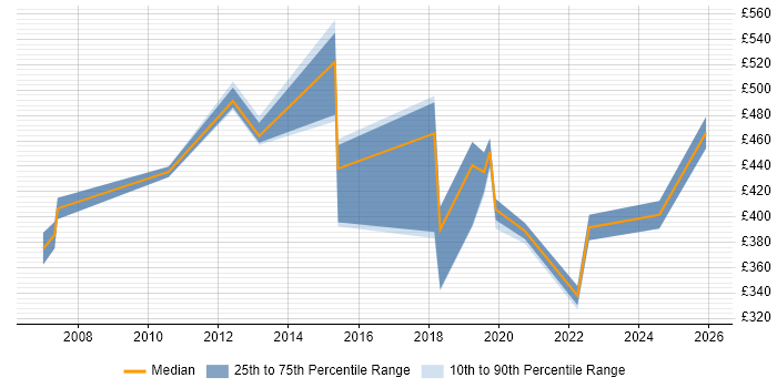Contractor daily rate distribution trend for Security Officer job vacancies in Surrey