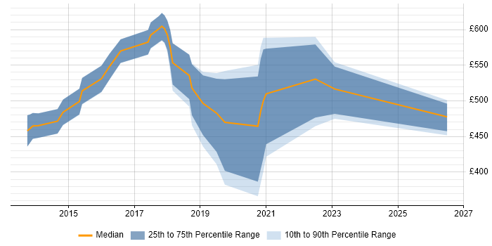 Contractor daily rate distribution trend for jobs in Surrey citing Security Operations Centre