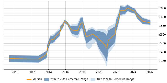Contractor daily rate distribution trend for jobs in Surrey citing Security Operations
