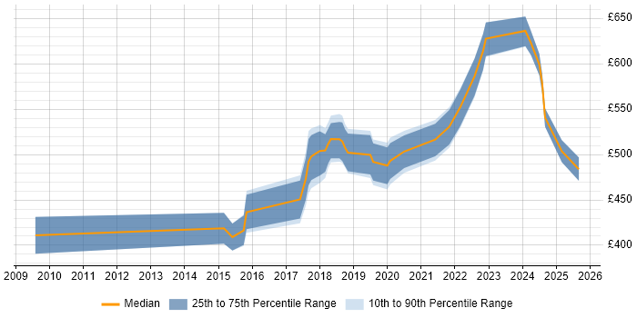 Contractor daily rate distribution trend for jobs in Surrey citing Security Posture Contractor daily rate distribution trend for jobs in Surrey citing Security Posture