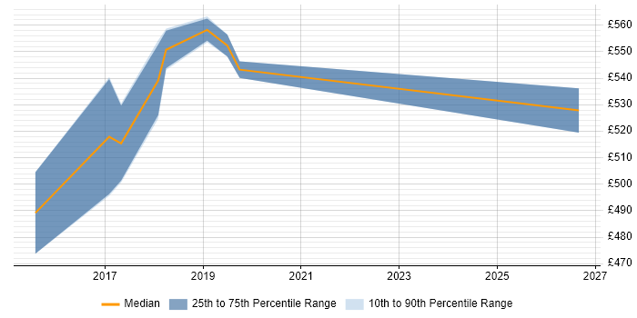 Contractor daily rate distribution trend for Security Risk Analyst job vacancies in Surrey