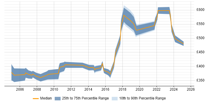 Contractor daily rate distribution trend for Security Specialist job vacancies in Surrey Contractor daily rate distribution trend for Security Specialist job vacancies in Surrey