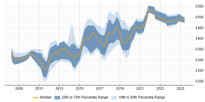 Contractor daily rate distribution trend for jobs in Surrey citing Selenium Contractor daily rate distribution trend for jobs in Surrey citing Selenium