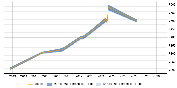 Contractor daily rate distribution trend for jobs in Surrey citing Self-Awareness