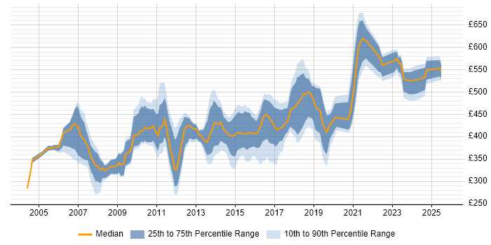 Contractor daily rate distribution trend for Senior Analyst job vacancies in Surrey Contractor daily rate distribution trend for Senior Analyst job vacancies in Surrey