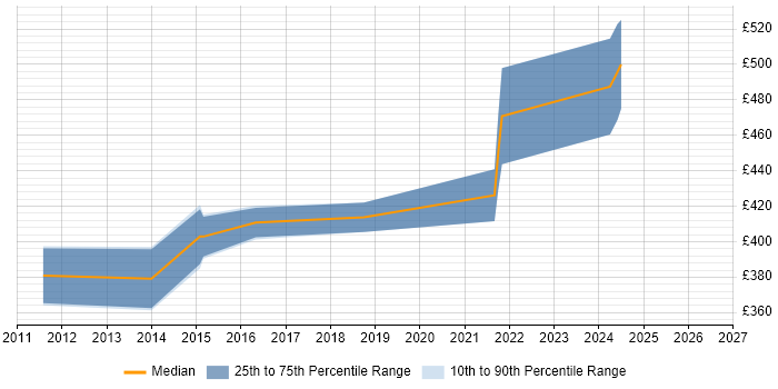 Contractor daily rate distribution trend for Senior Cisco Network Engineer job vacancies in Surrey