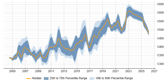 Contractor daily rate distribution trend for Senior Developer job vacancies in Surrey