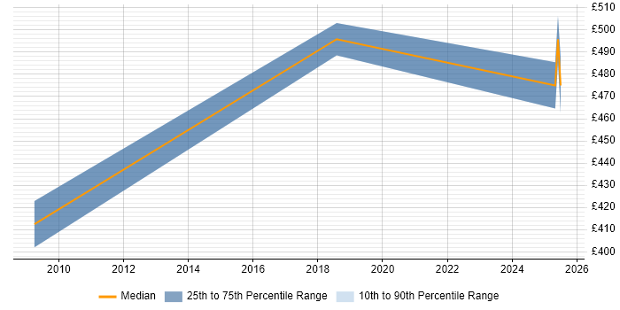 Contractor daily rate distribution trend for Senior Development Engineer job vacancies in Surrey Contractor daily rate distribution trend for Senior Development Engineer job vacancies in Surrey