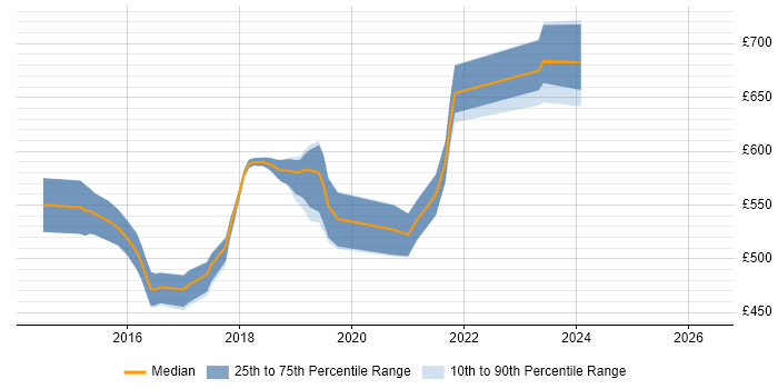 Contractor daily rate distribution trend for Senior DevOps Engineer job vacancies in Surrey