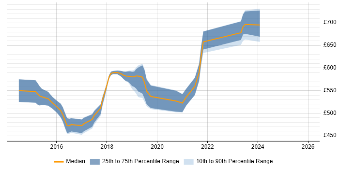 Contractor daily rate distribution trend for Senior DevOps job vacancies in Surrey