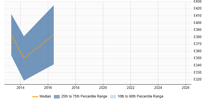 Contractor daily rate distribution trend for Senior Graphics Engineer job vacancies in Surrey