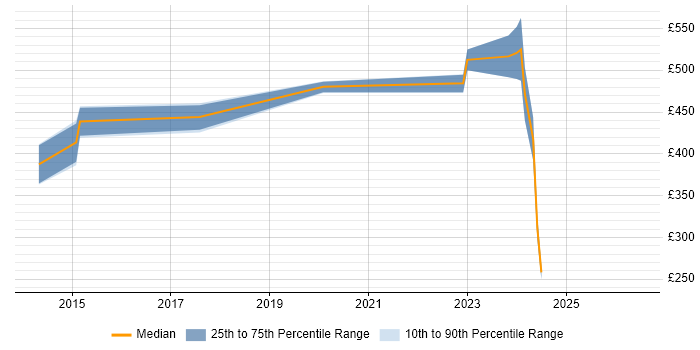 Contractor daily rate distribution trend for Senior Integration Engineer job vacancies in Surrey