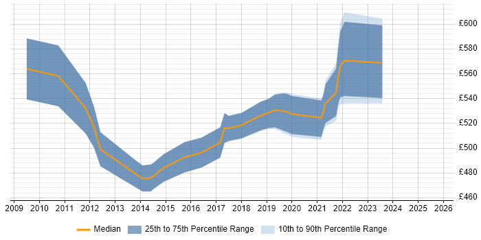 Contractor daily rate distribution trend for Senior IT Manager job vacancies in Surrey Contractor daily rate distribution trend for Senior IT Manager job vacancies in Surrey