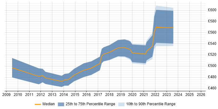 Contractor daily rate distribution trend for Senior IT Project Manager job vacancies in Surrey Contractor daily rate distribution trend for Senior IT Project Manager job vacancies in Surrey