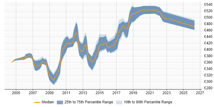 Contractor daily rate distribution trend for Senior .NET Developer job vacancies in Surrey