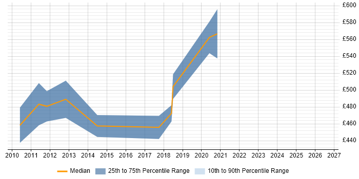 Contractor daily rate distribution trend for Senior PMO Manager job vacancies in Surrey