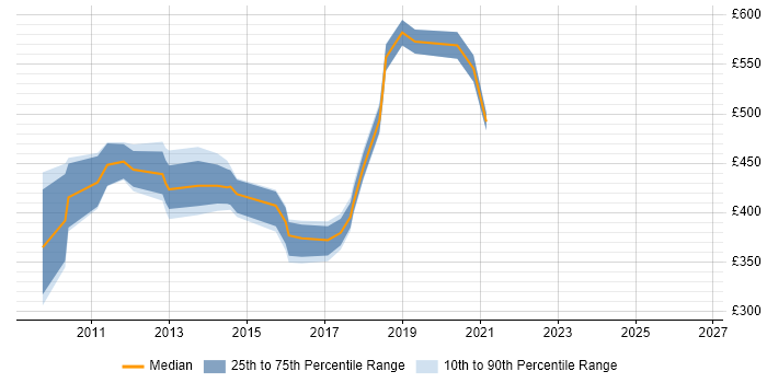 Contractor daily rate distribution trend for Senior PMO job vacancies in Surrey