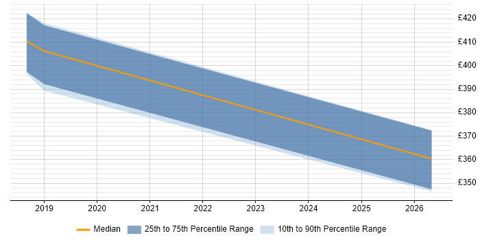 Contractor daily rate distribution trend for Senior QA Tester job vacancies in Surrey