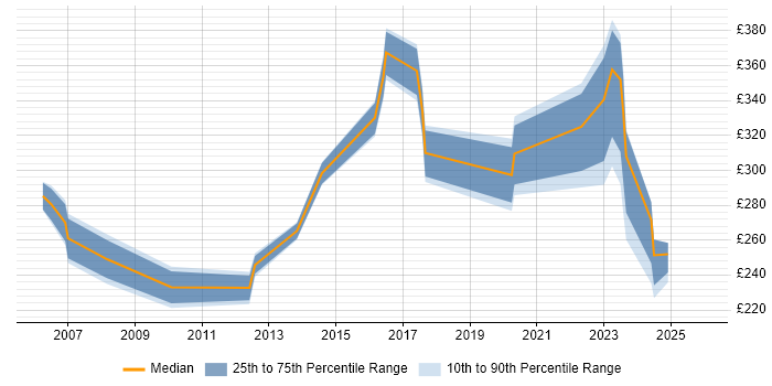 Contractor daily rate distribution trend for Senior Support Engineer job vacancies in Surrey