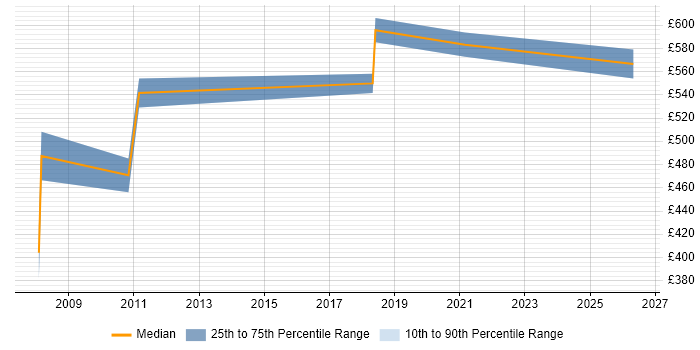 Contractor daily rate distribution trend for Senior Technical Architect job vacancies in Surrey