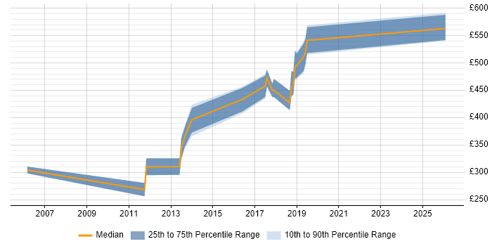 Contractor daily rate distribution trend for Senior Test Engineer job vacancies in Surrey