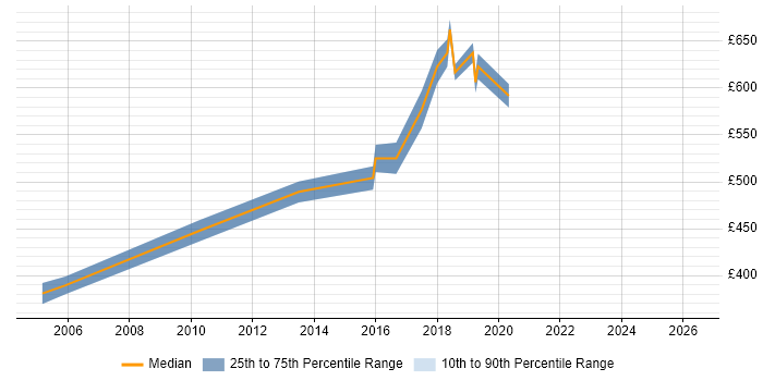 Contractor daily rate distribution trend for Senior Test Manager job vacancies in Surrey
