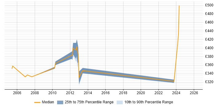 Contractor daily rate distribution trend for jobs in Surrey citing Sequence Diagram