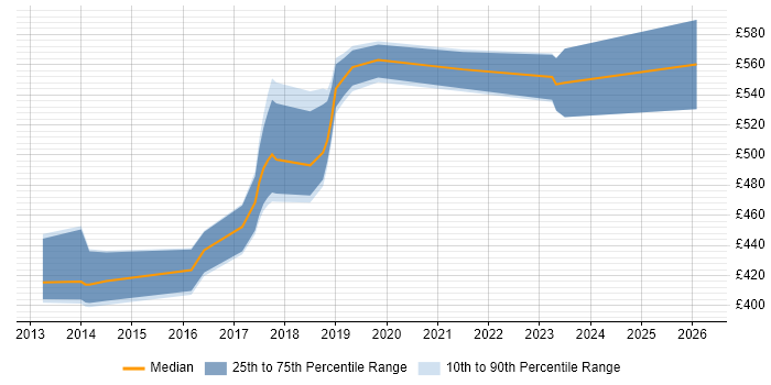 Contractor daily rate distribution trend for jobs in Surrey citing Servant Leadership
