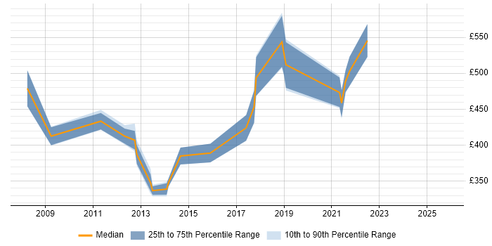 Contractor daily rate distribution trend for jobs in Surrey citing Server Monitoring