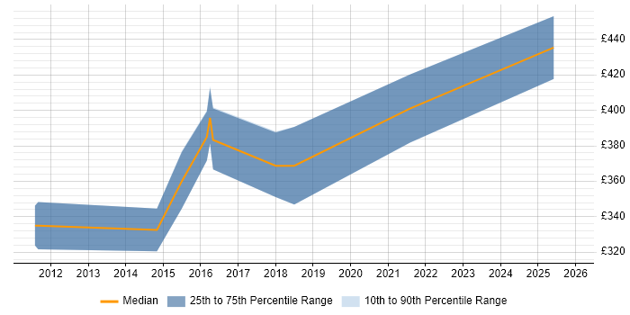 Contractor daily rate distribution trend for jobs in Surrey citing Server Patching