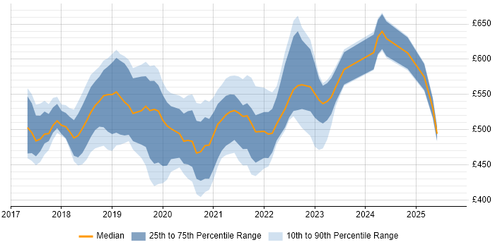 Contractor daily rate distribution trend for jobs in Surrey citing Serverless