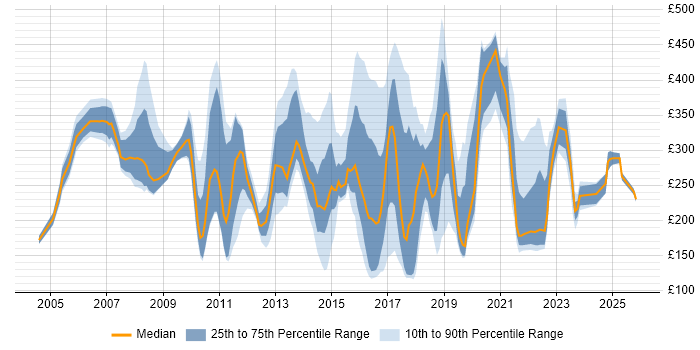 Contractor daily rate distribution trend for Service Analyst job vacancies in Surrey