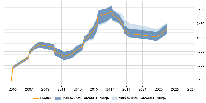 Contractor daily rate distribution trend for jobs in Surrey citing Service Delivery Management