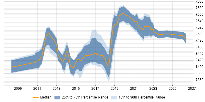 Contractor daily rate distribution trend for jobs in Surrey citing Service Design
