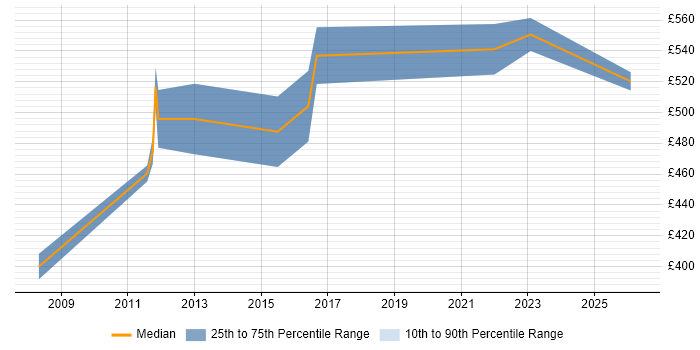 Contractor daily rate distribution trend for Service Designer job vacancies in Surrey