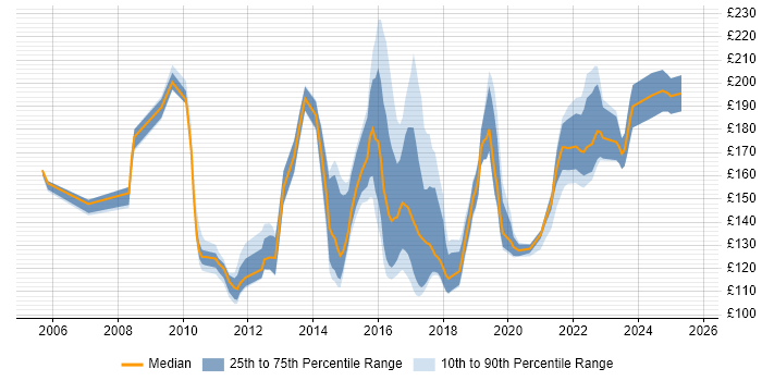 Contractor daily rate distribution trend for Service Desk Analyst job vacancies in Surrey Contractor daily rate distribution trend for Service Desk Analyst job vacancies in Surrey
