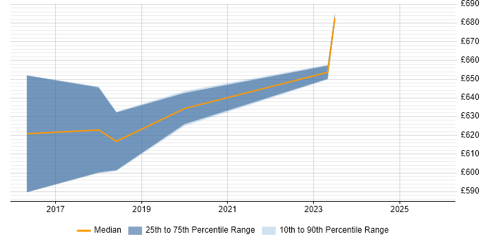 Contractor daily rate distribution trend for ServiceNow Architect job vacancies in Surrey