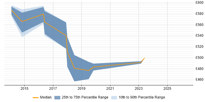 Contractor daily rate distribution trend for ServiceNow Consultant job vacancies in Surrey