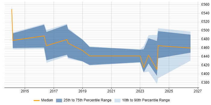 Contractor daily rate distribution trend for ServiceNow Developer job vacancies in Surrey