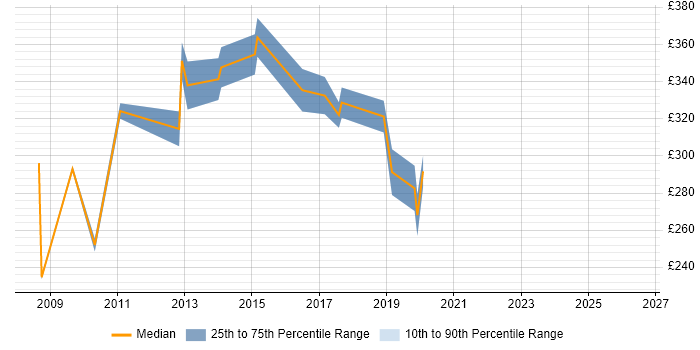 Contractor daily rate distribution trend for SharePoint Administrator job vacancies in Surrey