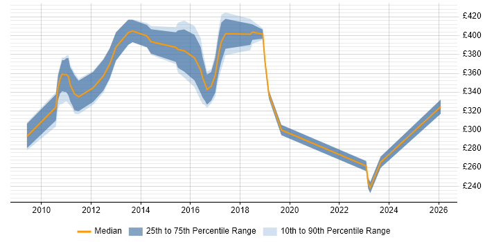 Contractor daily rate distribution trend for SharePoint Analyst job vacancies in Surrey