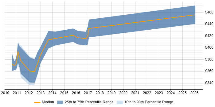 Contractor daily rate distribution trend for SharePoint Business Analyst job vacancies in Surrey