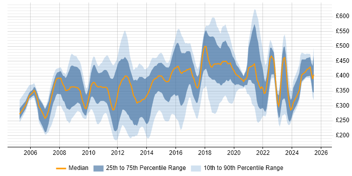Contractor daily rate distribution trend for jobs in Surrey citing SharePoint