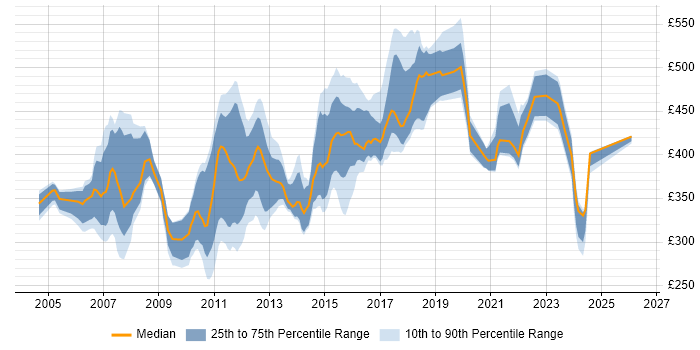 Contractor daily rate distribution trend for jobs in Surrey citing Shell Script