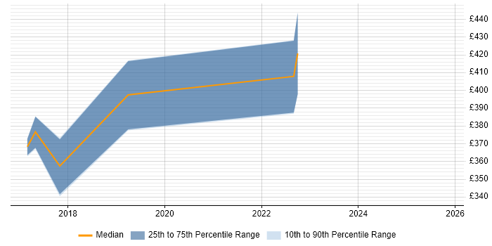 Contractor daily rate distribution trend for jobs in Surrey citing SIAM