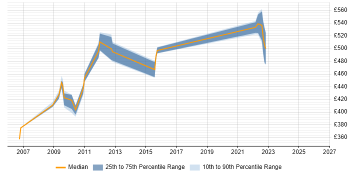 Contractor daily rate distribution trend for jobs in Surrey citing Siebel CRM